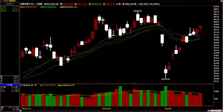均線圖（Moving Average chart）
