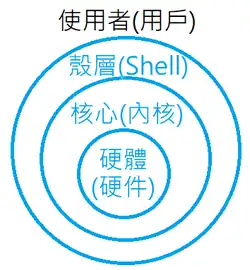 Linux系统的大致结构,其中包括Shell