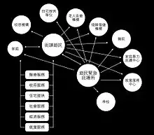 此圖的原稿來自「遊民問題之調查分析」,描述完整的遊民服務社區網絡應有的樣貌。書中同時也指出目前台灣的遊民服務是相當不足的。