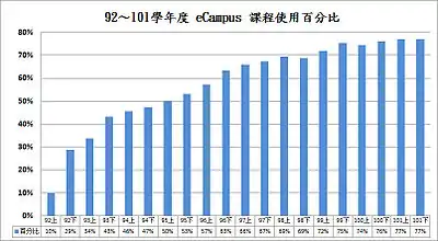 92~101學年度 eCampus 課程使用百分比