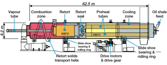 Diagram of the Alberta Taciuk Processor retort. It is a horizontal cylinder 8.2(27英尺) high and 62.5(205英尺) wide. The raw oil shale is fed from the right side and it moves to a section where it is dried and preheated by hot oil shale ash. The temperature in this section is around 250 °C(482 °F). At the same time, the raw oil shale in this section serves to cool the resultant oil shale ash before its removal. In the retorting section, the temperature is around 500 °C(932 °F). Oil vapors are removed through the vapor tube. The spent oil shale is again heated in the combustion section to a temperature of 750 °C(1,380 °F) and ash is generated. The ash is then sent to the retorting section as a heat carrier, or to the cooling zone for removal.