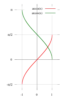 在笛卡尔平面上
  
    
      
        f
        (
        x
        )
        =
        arcsin
        ⁡
        x
      
    
    {\displaystyle f(x)=\arcsin x}
  
(紅)和
  
    
      
        f
        (
        x
        )
        =
        arccos
        ⁡
        x
      
    
    {\displaystyle f(x)=\arccos x}
  
(綠)函数的常用主值的图像。