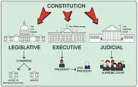 美國政府三權分立:公民教育用圖 Grade 3-5