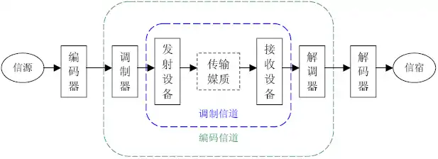 调制信道与编码信道框图。对于数字通信系统,调制信道是编码信道的一部分。