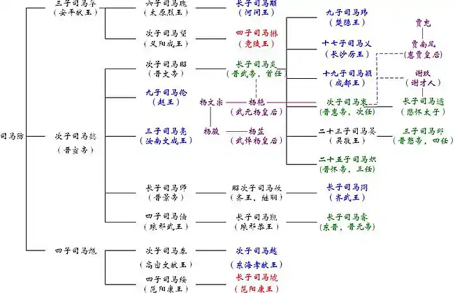 西晋皇亲国戚世系图,从左到右,每一纵列为一世代(不包括外戚),实线为父母与子女关系(注:杨文宗与杨骏是兄弟关系),虚线为配偶关系,蓝色为八王,青色为皇帝及太子,红色为参与八王之乱的其他王,紫色为妃及外戚。