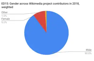 维基百科编者的性别饼图:90%为男性,9%为女性,1%为变性人或跨性别认识
