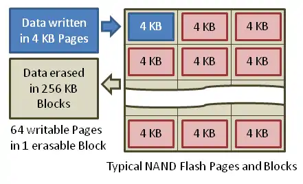 NAND闪存以每页4 KB写入数据,以每块256 KB擦除数据