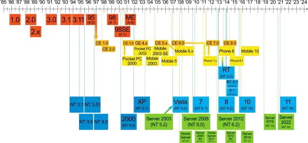 The Windows Family Tree