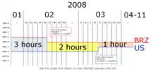 時間圖,其中橫座標顯示2008年的日期,縱座標顯示巴西東部與美國東部的UTC偏移值。兩地時差為3小時,在巴西東部時間2月17日24:00時兩地相差2小時,接著在美國東部時間3月9日02:00時相差1小時。