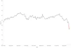 WTI2019年以来的走势，红色段为2020年黑色星期一的变化