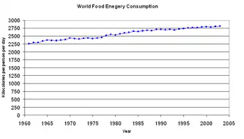 1961年至2002年之間全球每人平均熱量攝取量的圖,圖中可以看到熱量攝取量逐漸的上昇